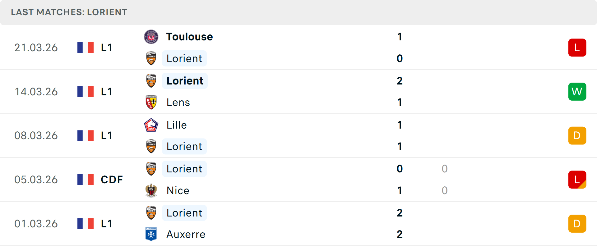 Phong độ Lorient 5 trận gần nhất