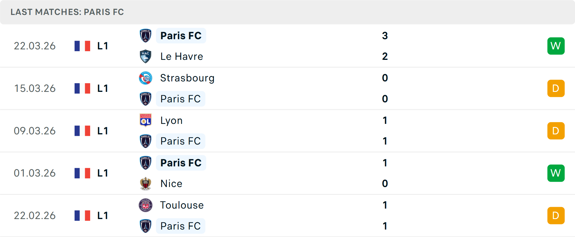 Phong độ Paris 5 trận gần nhất