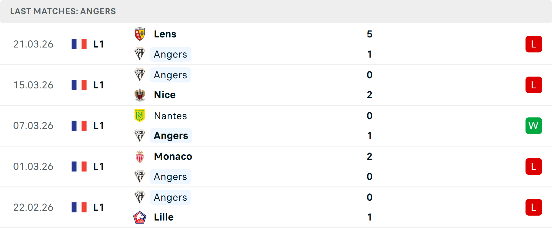 Phong độ Angers 5 trận gần nhất