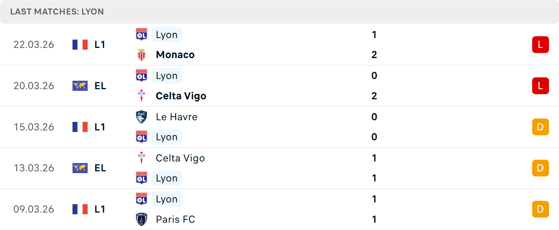 Phong độ Lyon 5 trận gần nhất