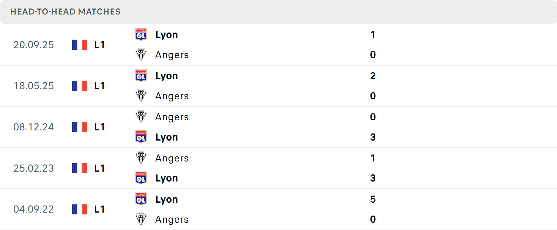 Lịch sử đối đầu Angers vs Lyon
