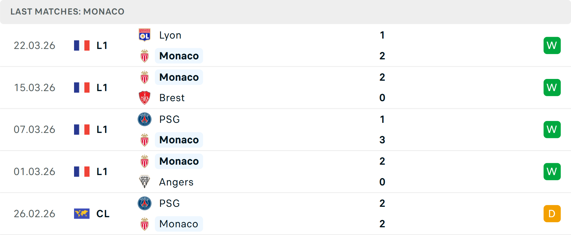 Phong độ Monaco 5 trận gần nhất Phong độ Monaco 5 trận gần nhất