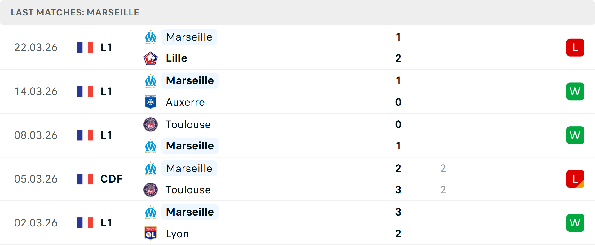 Phong độ Marseille 5 trận gần nhất Phong độ Marseille 5 trận gần nhất