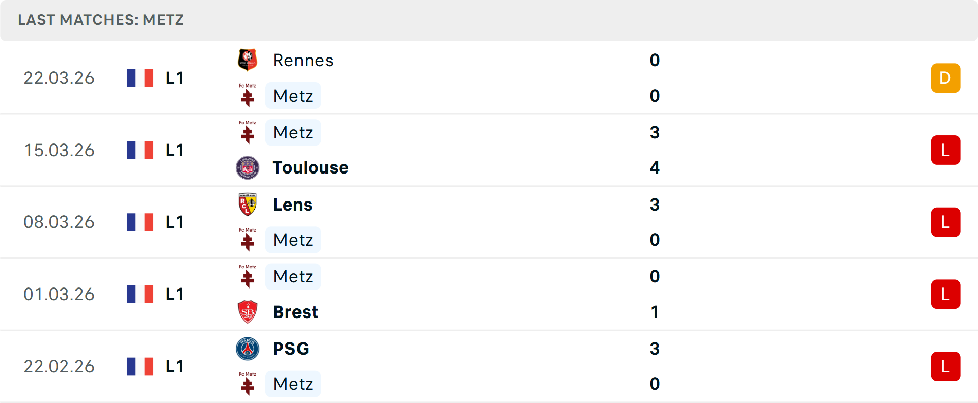 Phong độ Metz 5 trận gần nhất