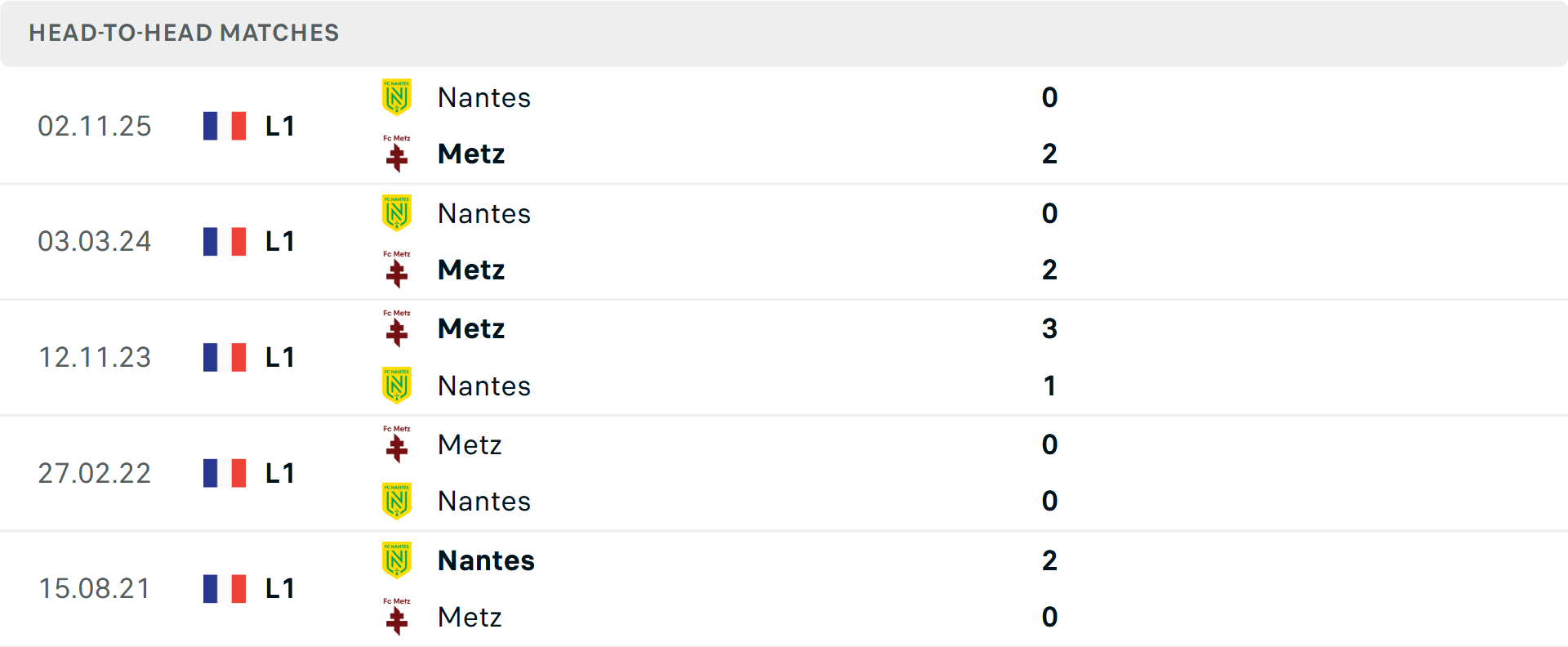 Lịch sử đối đầu Metz vs Nantes