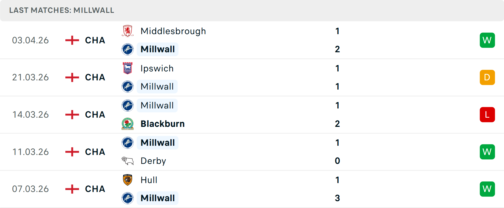 Phong độ Millwall 5 trận gần nhất Phong độ Millwall 5 trận gần nhất