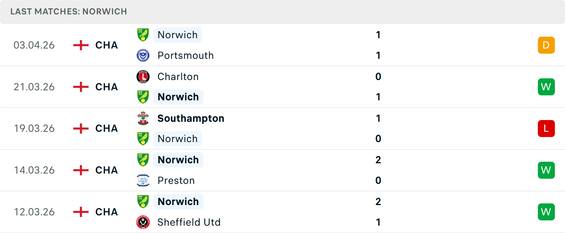 Phong độ Norwich City 5 trận gần nhất Phong độ Norwich City 5 trận gần nhất