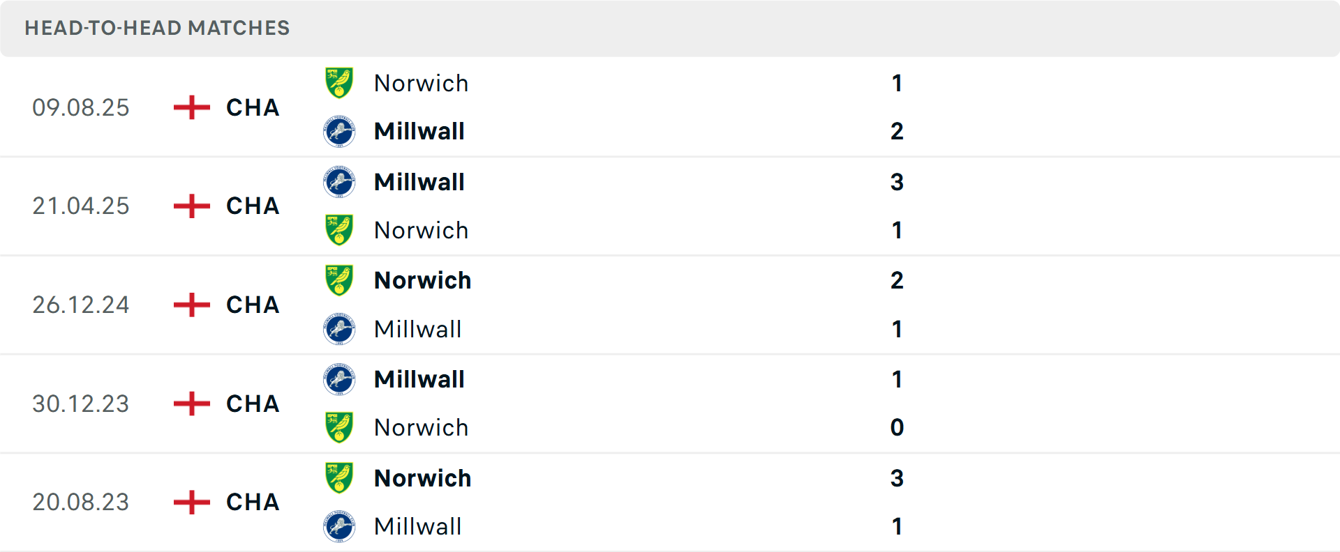 Lịch sử đối đầu Millwall vs Norwich City Lịch sử đối đầu Millwall vs Norwich City