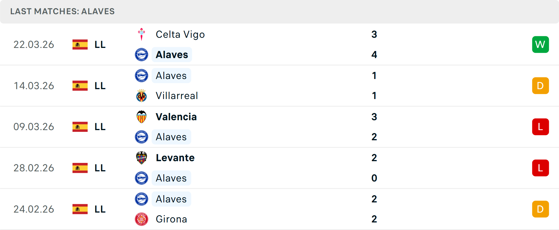 Phong độ Alaves 5 trận gần nhất Phong độ Alaves 5 trận gần nhất