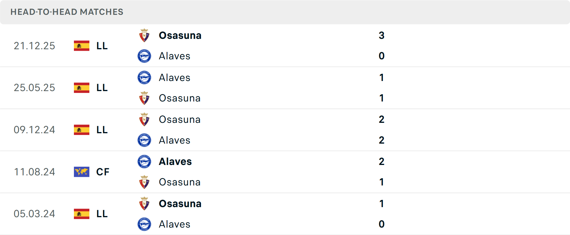Lịch sử đối đầu Alaves vs Osasuna Lịch sử đối đầu Alaves vs Osasuna