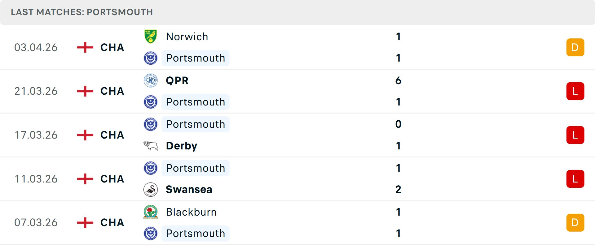 Phong độ Portsmouth 5 trận gần nhất Phong độ Portsmouth 5 trận gần nhất