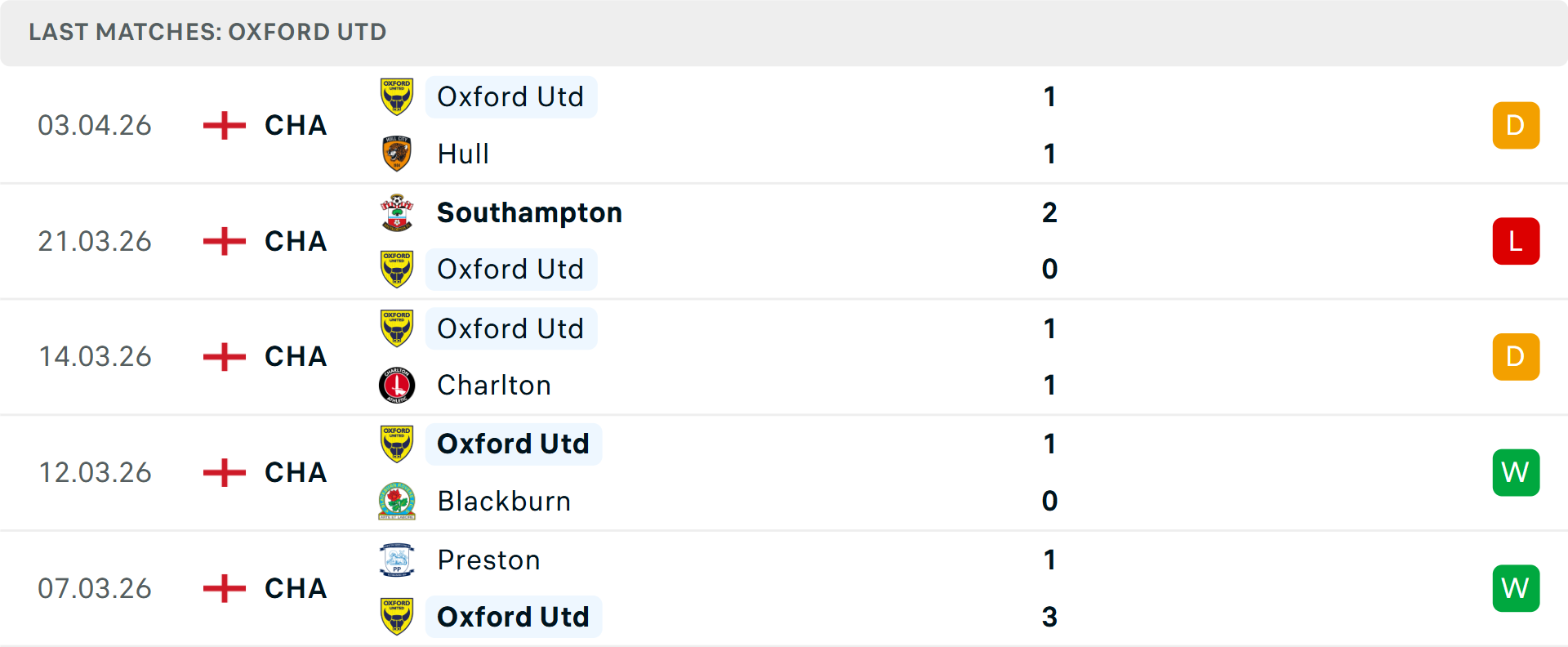 Phong độ Oxford United 5 trận gần nhất Phong độ Oxford United 5 trận gần nhất