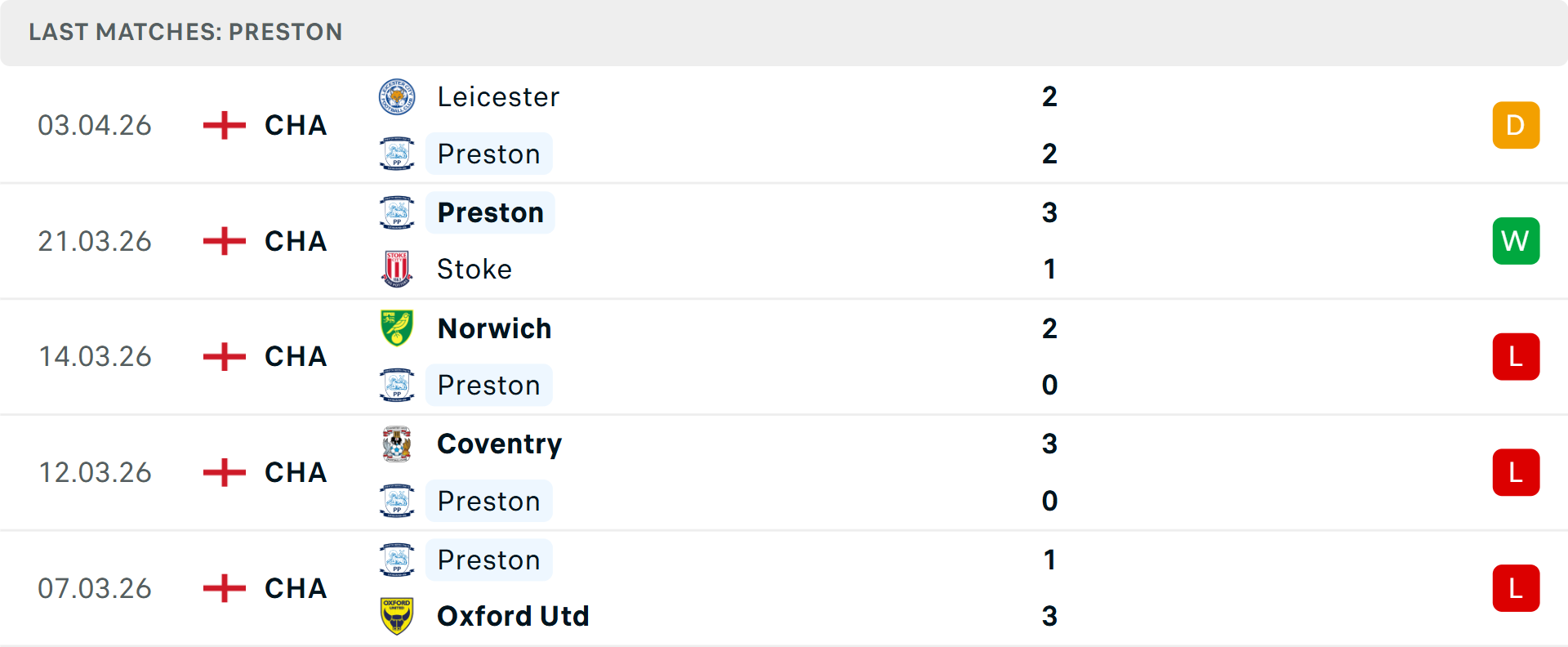 Phong độ Preston 5 trận gần nhất Phong độ Preston 5 trận gần nhất