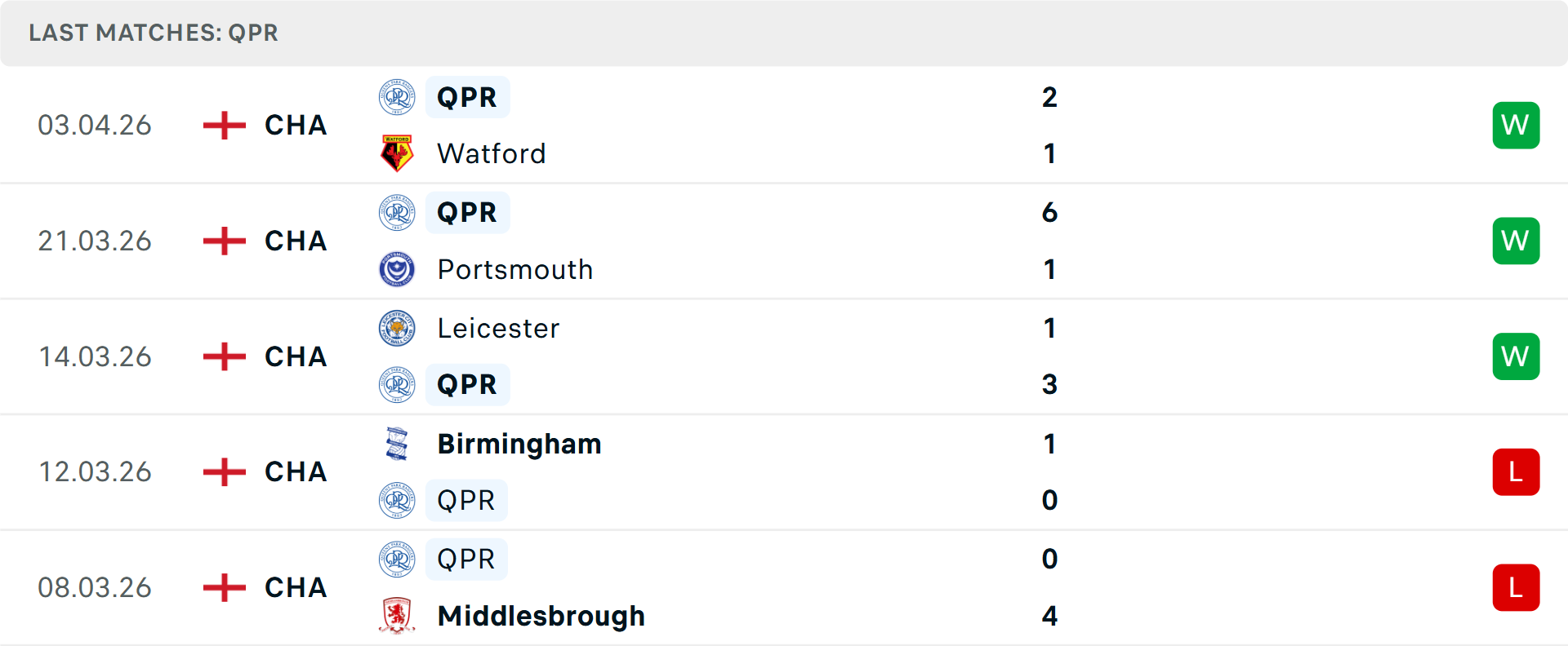 Phong độ QPR 5 trận gần nhất Phong độ QPR 5 trận gần nhất