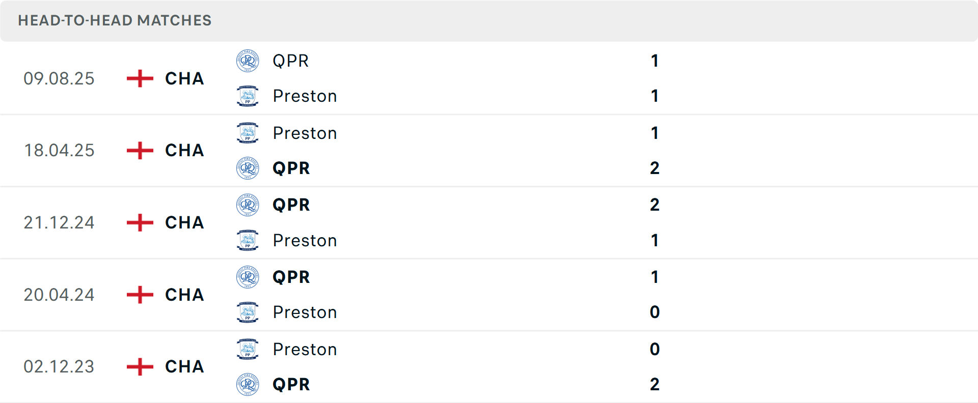 Lịch sử đối đầu Preston vs QPR Lịch sử đối đầu Preston vs QPR