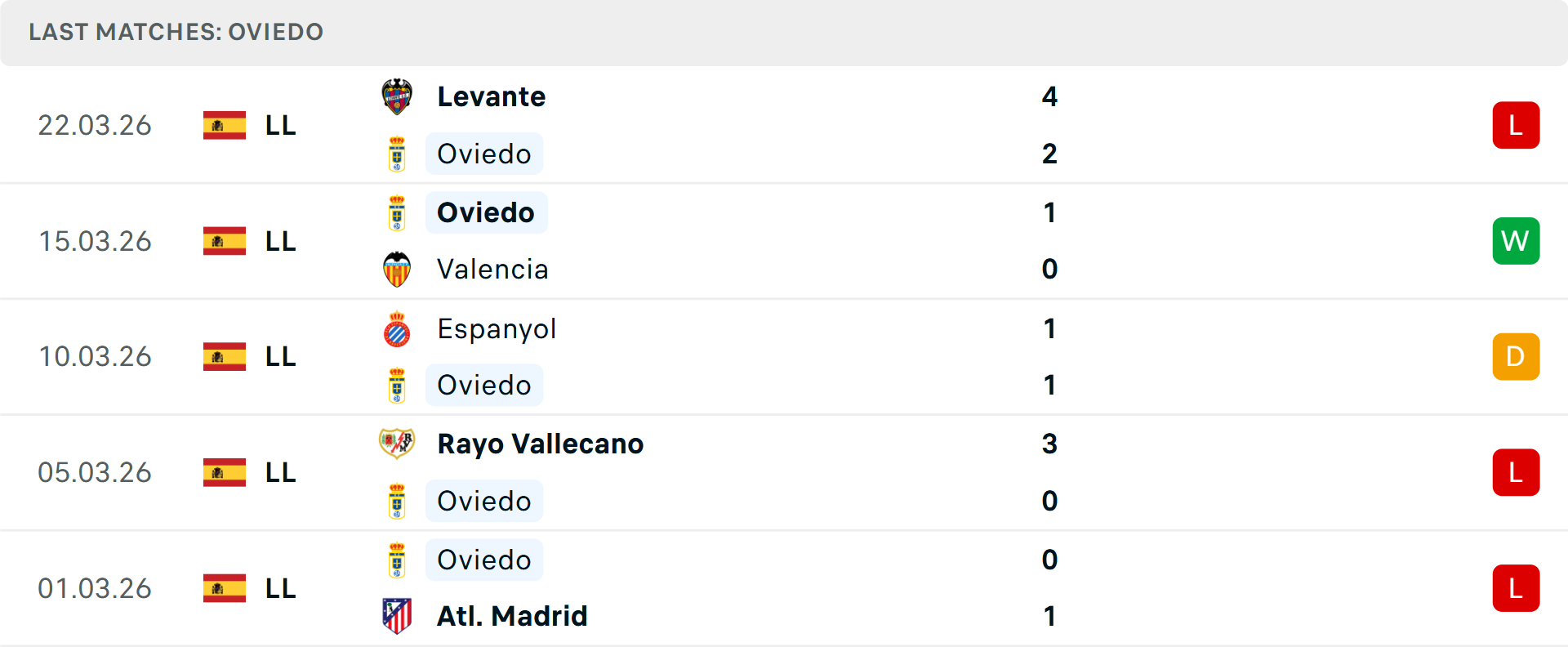 Phong độ Real Oviedo 5 trận gần nhất