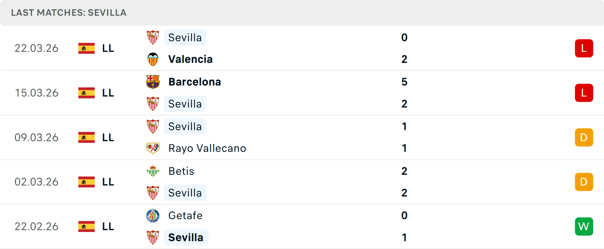 Phong độ Sevilla 5 trận gần nhất