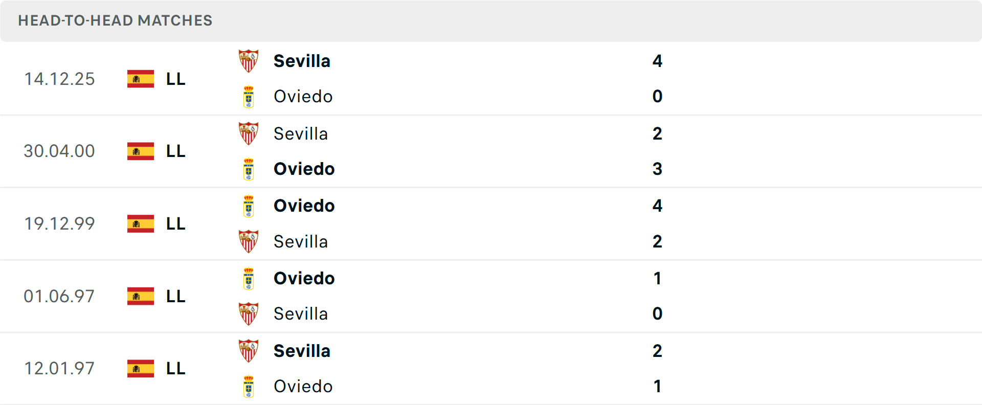 Lịch sử đối đầu Real Oviedo vs Sevilla