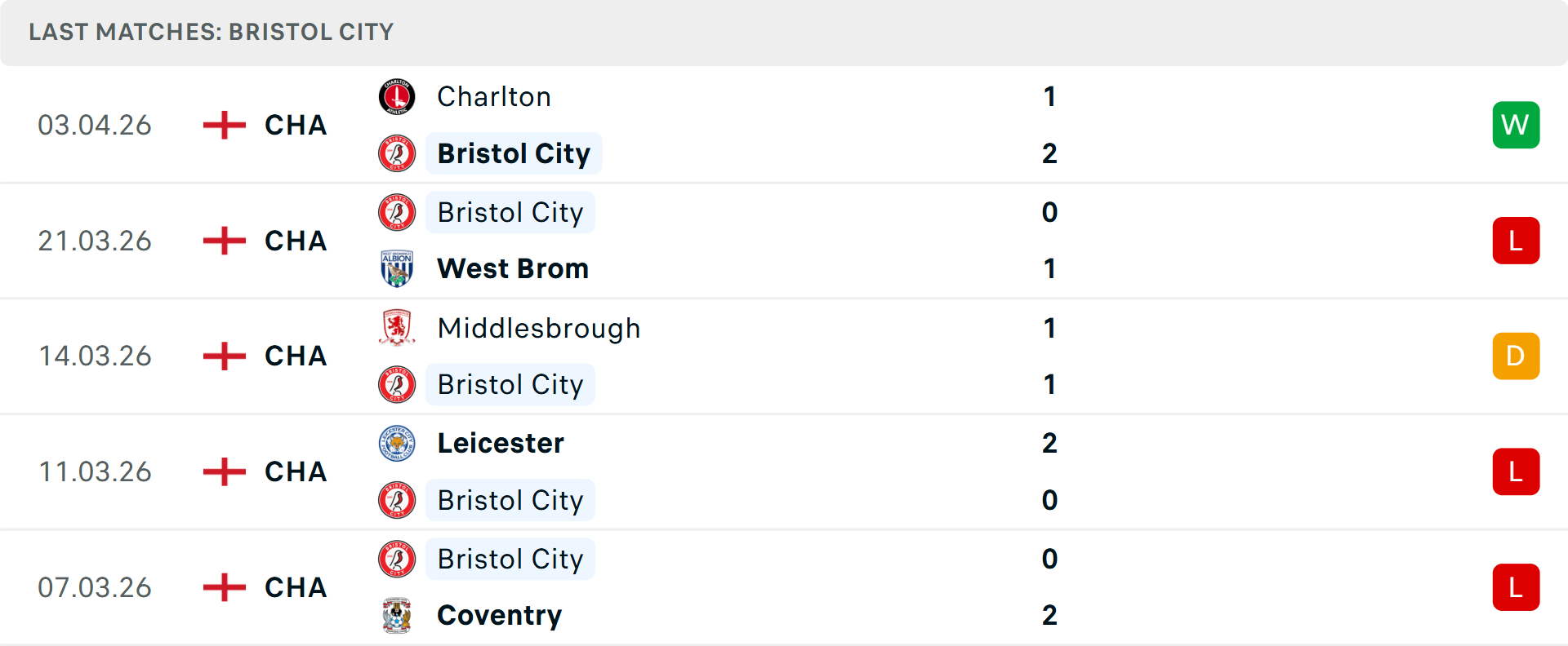 Phong độ Bristol City 5 trận gần nhất Phong độ Bristol City 5 trận gần nhất
