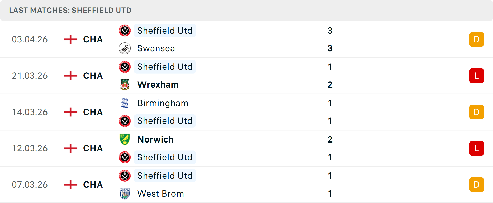 Phong độ Sheffield United 5 trận gần nhất Phong độ Sheffield United 5 trận gần nhất