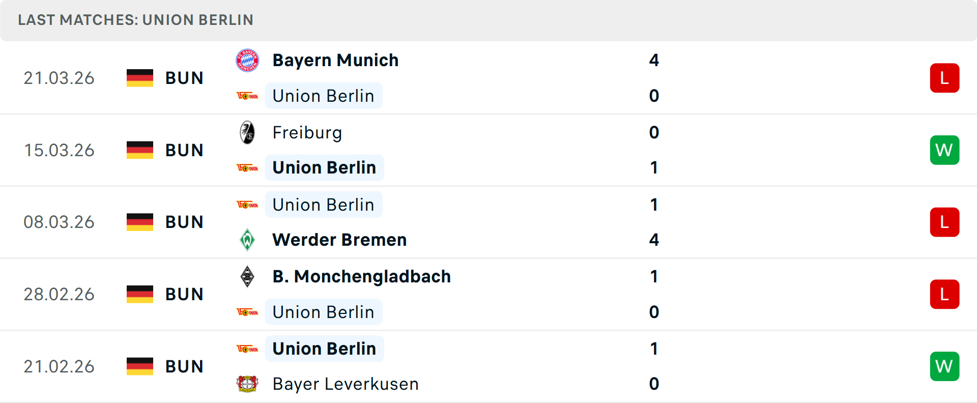 Phong độ Union Berlin 5 trận gần nhất