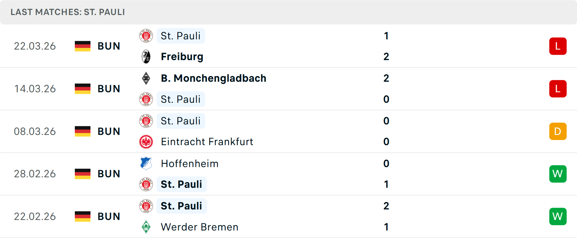 Phong độ St Pauli 5 trận gần nhất