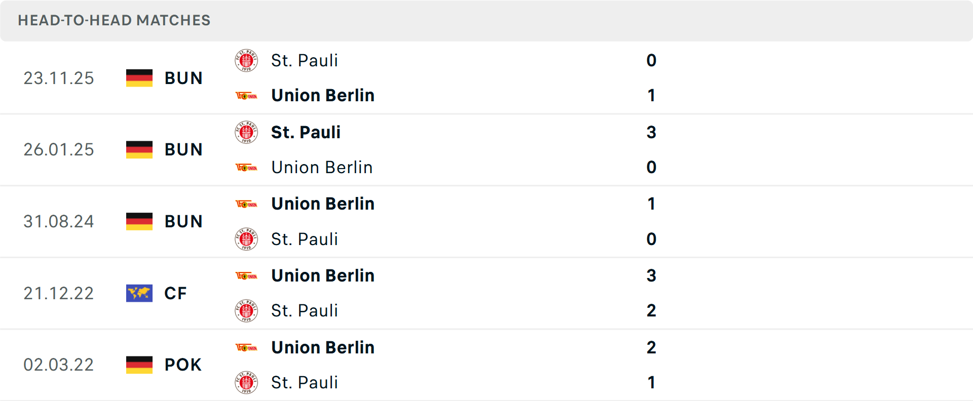 Lịch sử đối đầu Union Berlin vs St Pauli