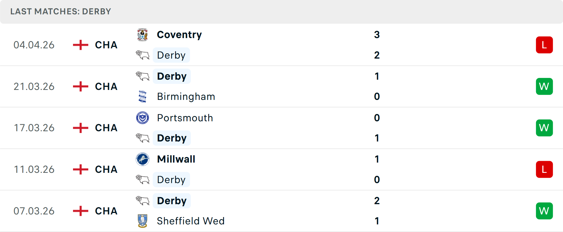 Phong độ Derby County 5 trận gần nhất