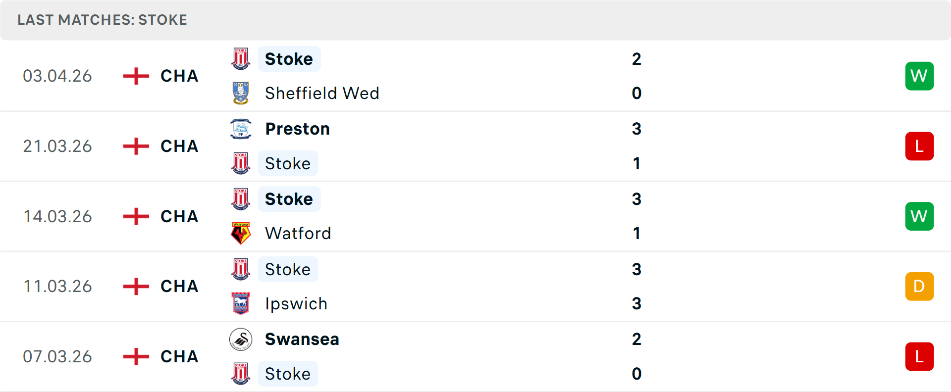 Phong độ Stoke City 5 trận gần nhất