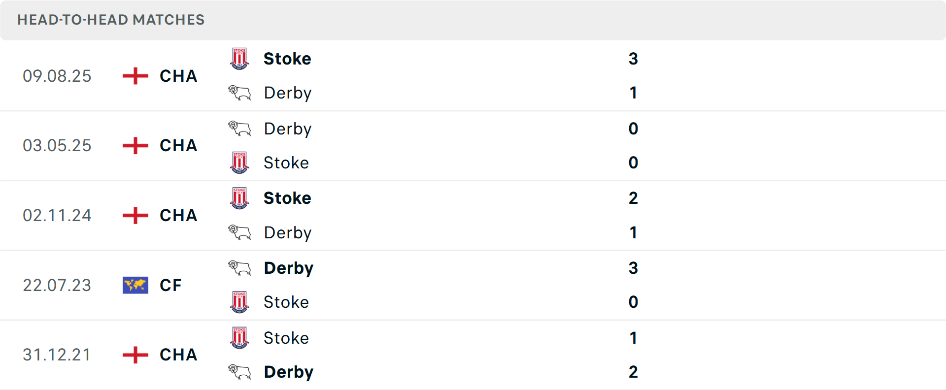 Lịch sử đối đầu Derby County vs Stoke City