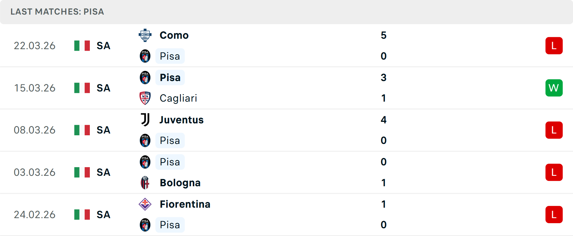 Phong độ Pisa 5 trận gần nhất