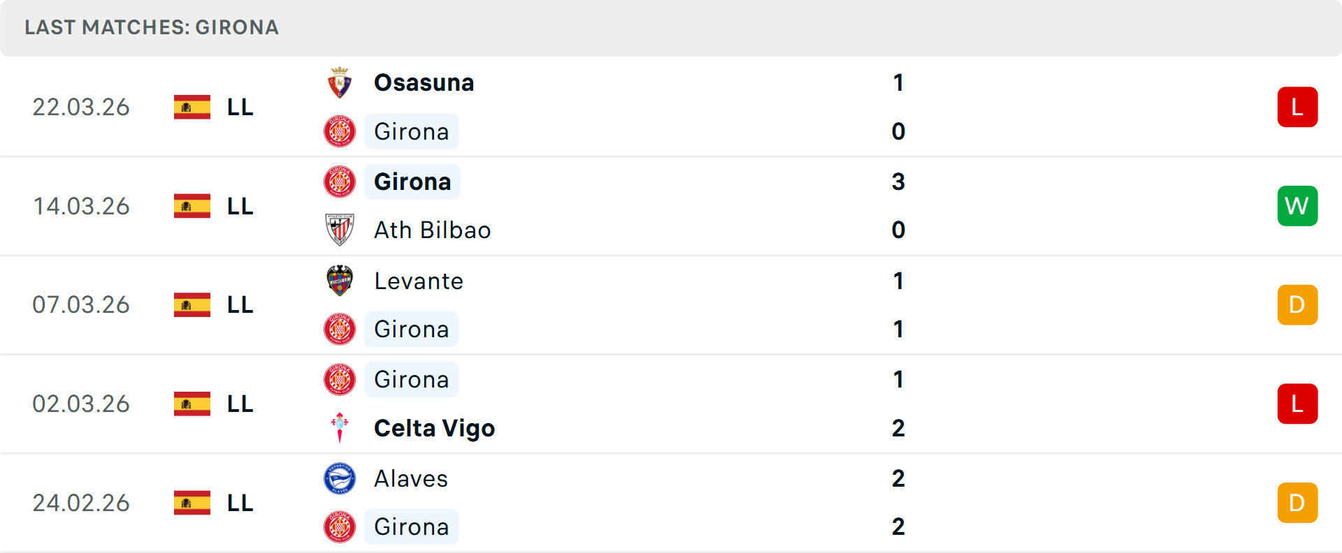 Phong độ Girona 5 trận gần nhất