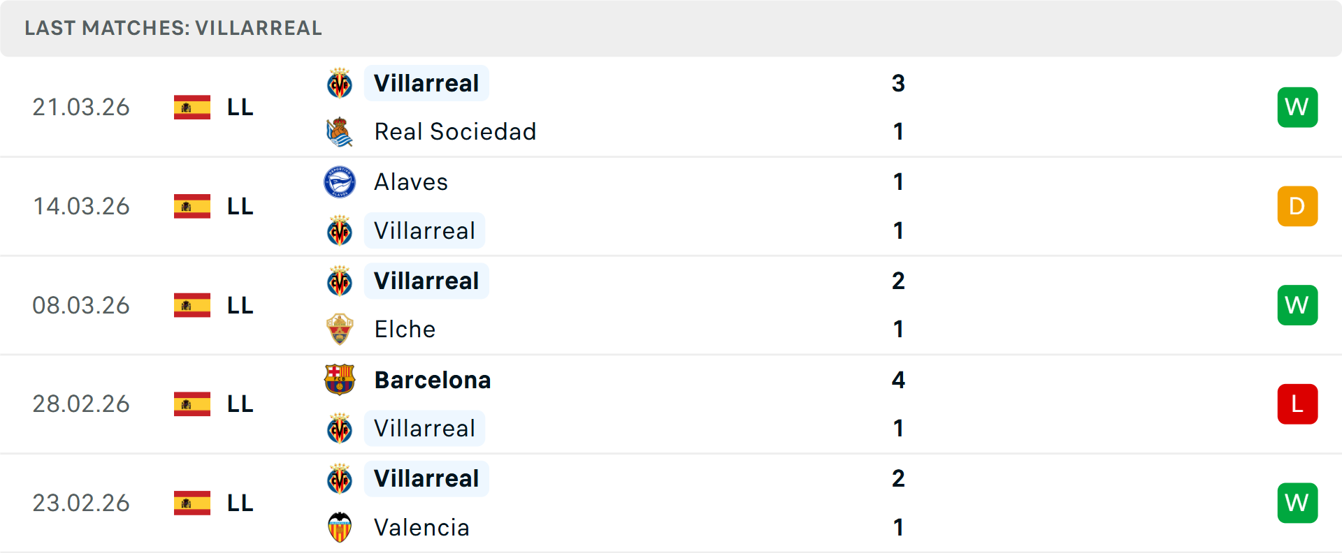 Phong độ Villarreal 5 trận gần nhất