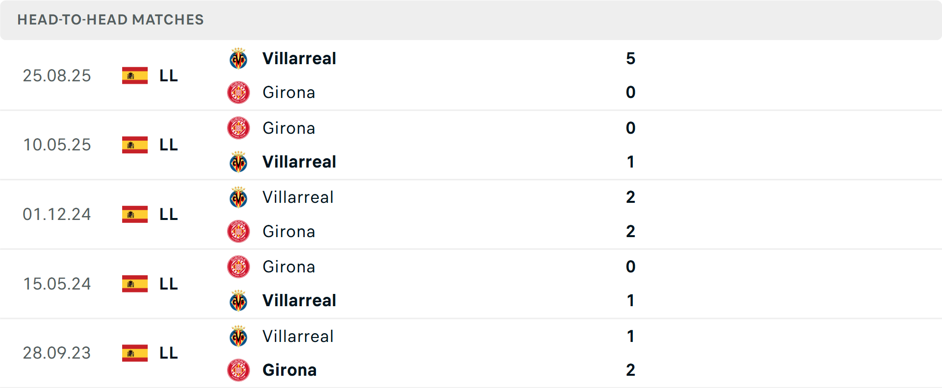 Lịch sử đối đầu Girona vs Villarreal