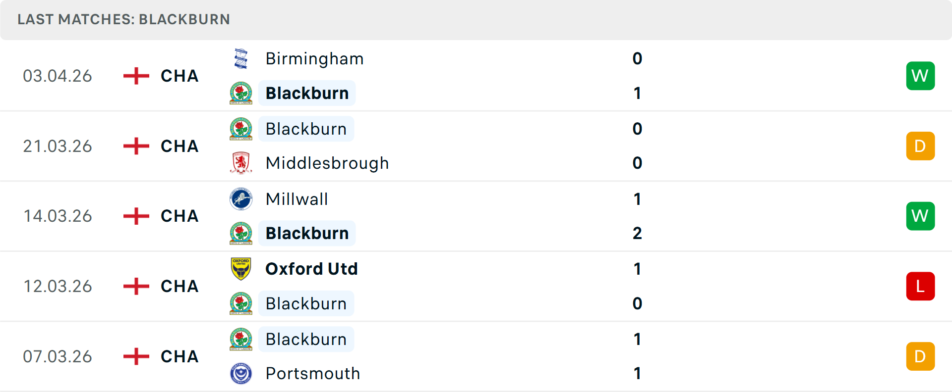 Phong độ Blackburn Rovers 5 trận gần nhất Phong độ Blackburn Rovers 5 trận gần nhất