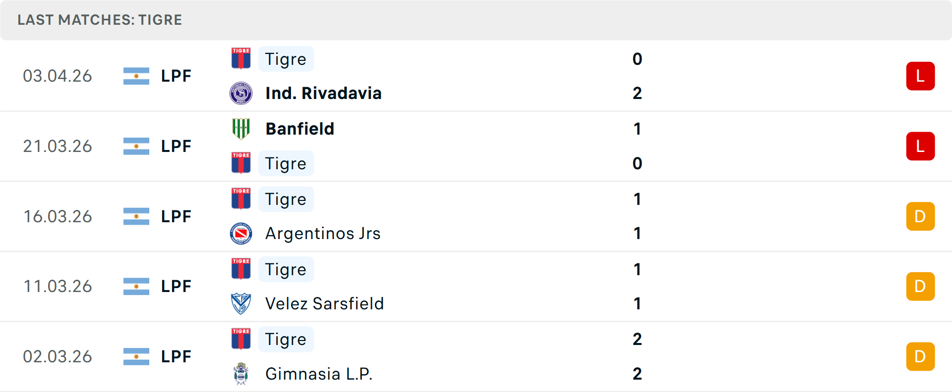 Phong độ Tigre 5 trận gần nhất Phong độ Tigre 5 trận gần nhất