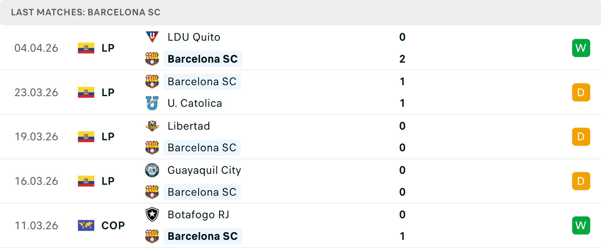 Phong độ Barcelona 5 trận gần nhất
