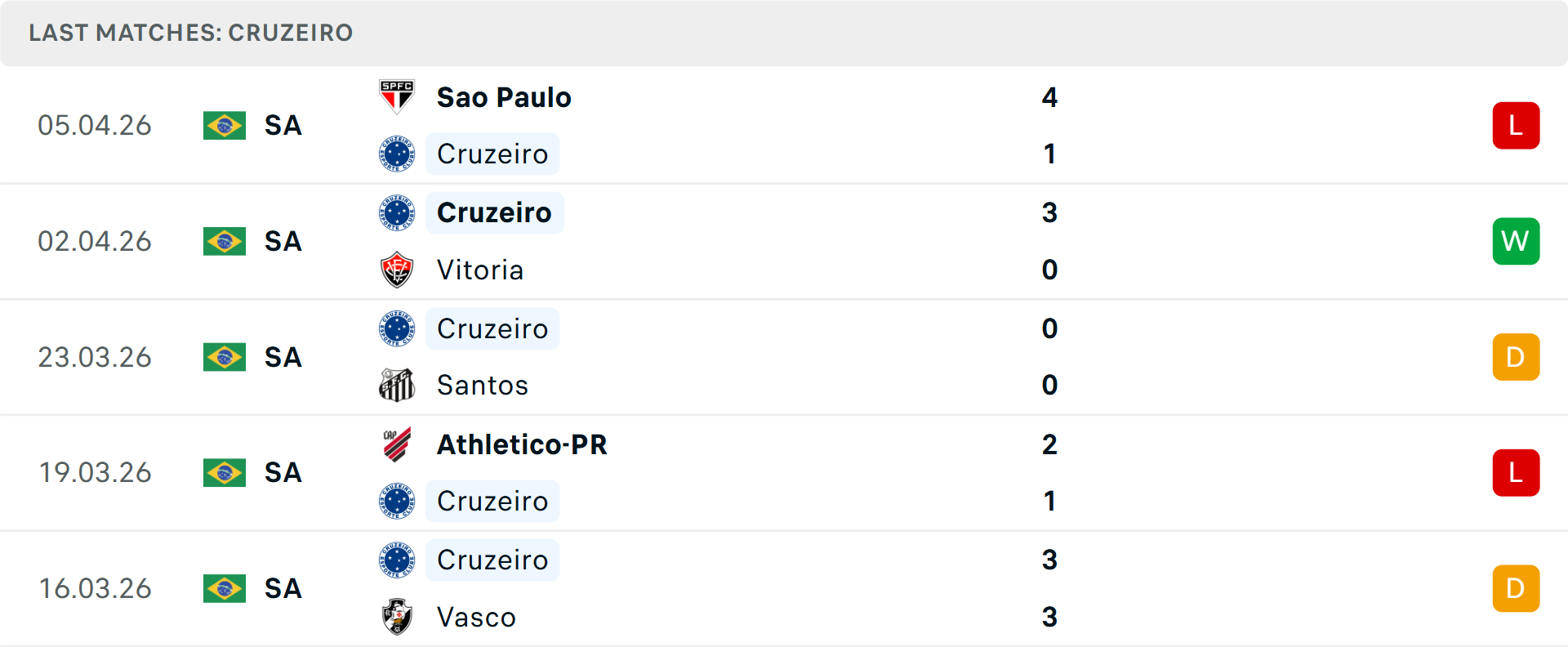 Phong độ Cruzeiro 5 trận gần nhất