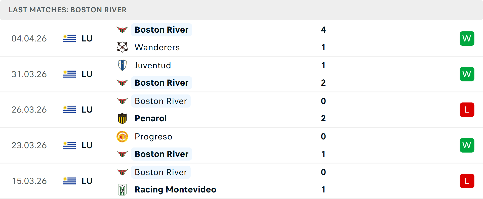 Phong độ Boston River 5 trận gần nhất