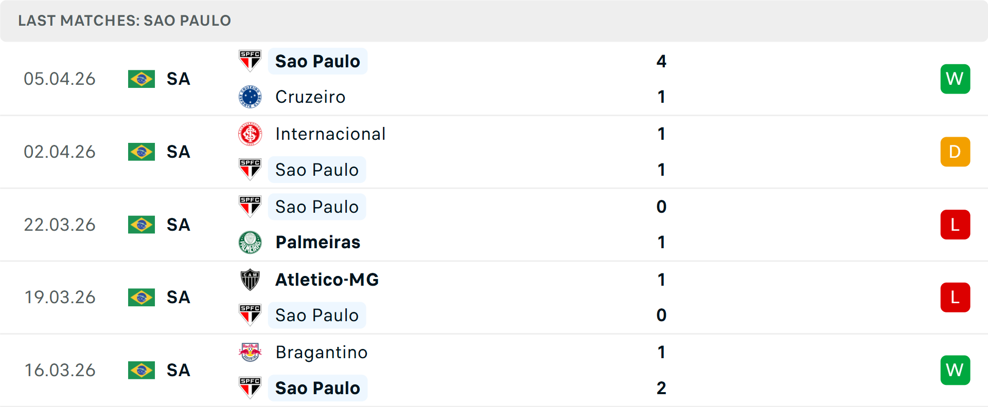 Phong độ Sao Paulo 5 trận gần nhất