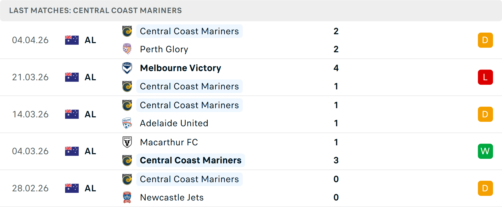 Phong độ Central Coast Mariners 5 trận gần nhất Phong độ Central Coast Mariners 5 trận gần nhất