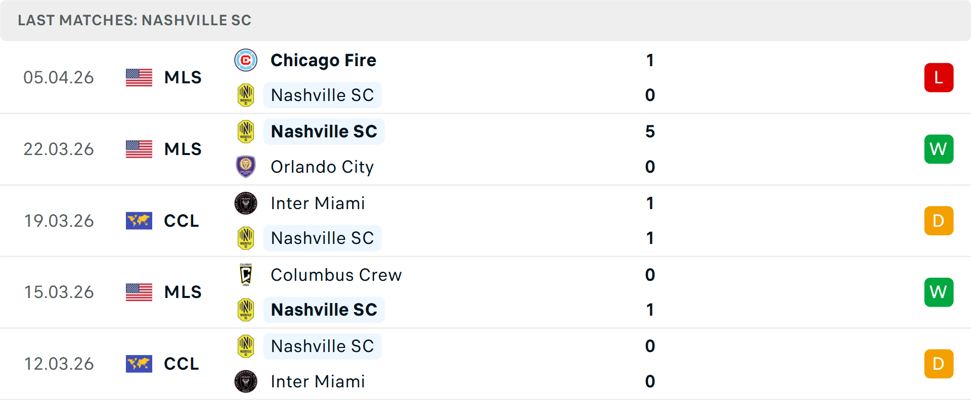 Phong độ Nashville 5 trận gần nhất Phong độ Nashville 5 trận gần nhất