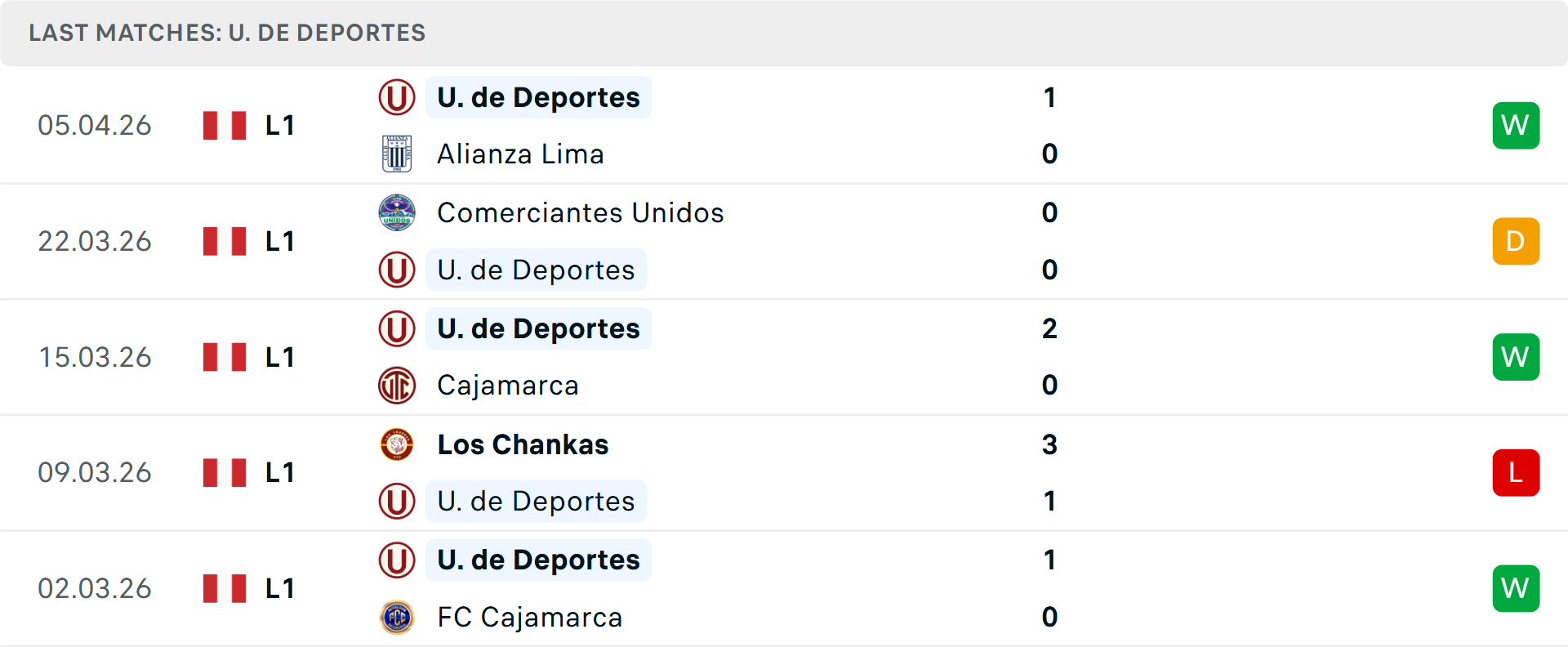 Phong độ Universitario 5 trận gần nhất