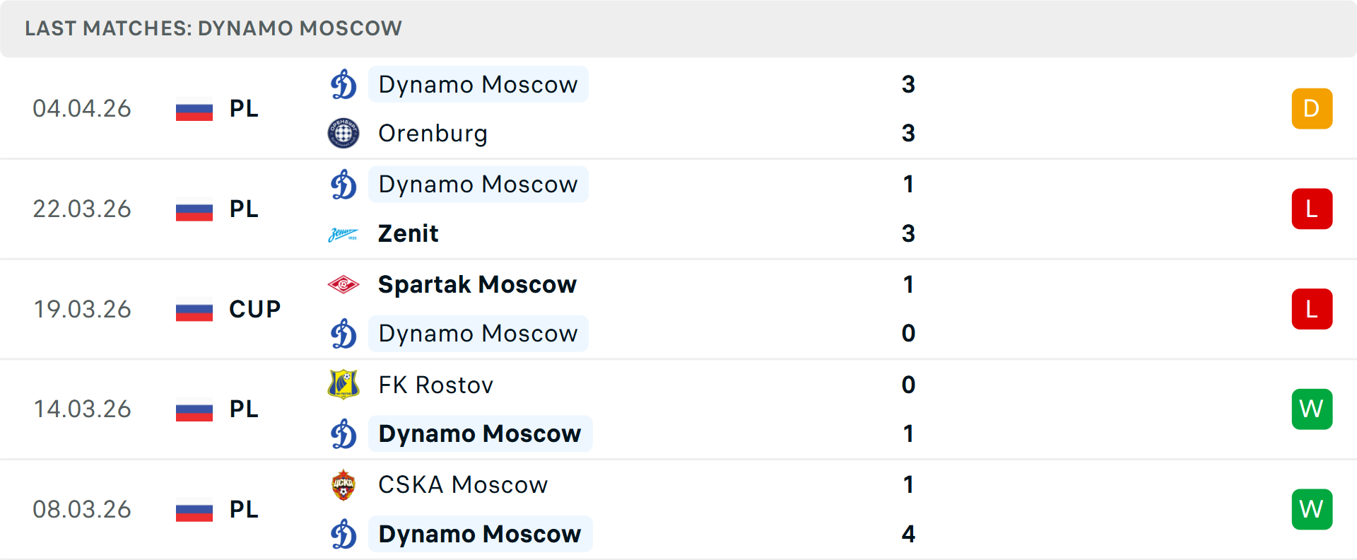 Phong độ Dynamo Moscow 5 trận gần nhất