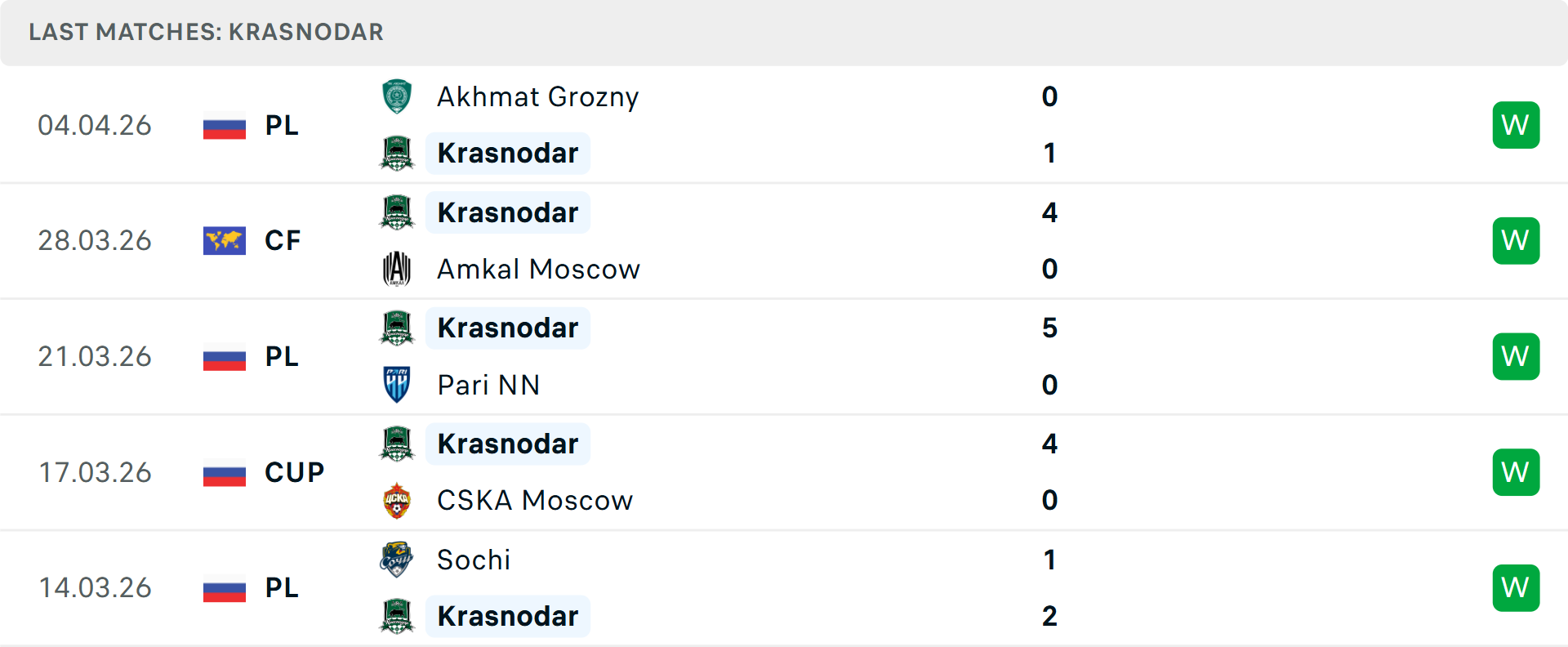 Phong độ Krasnodar 5 trận gần nhất