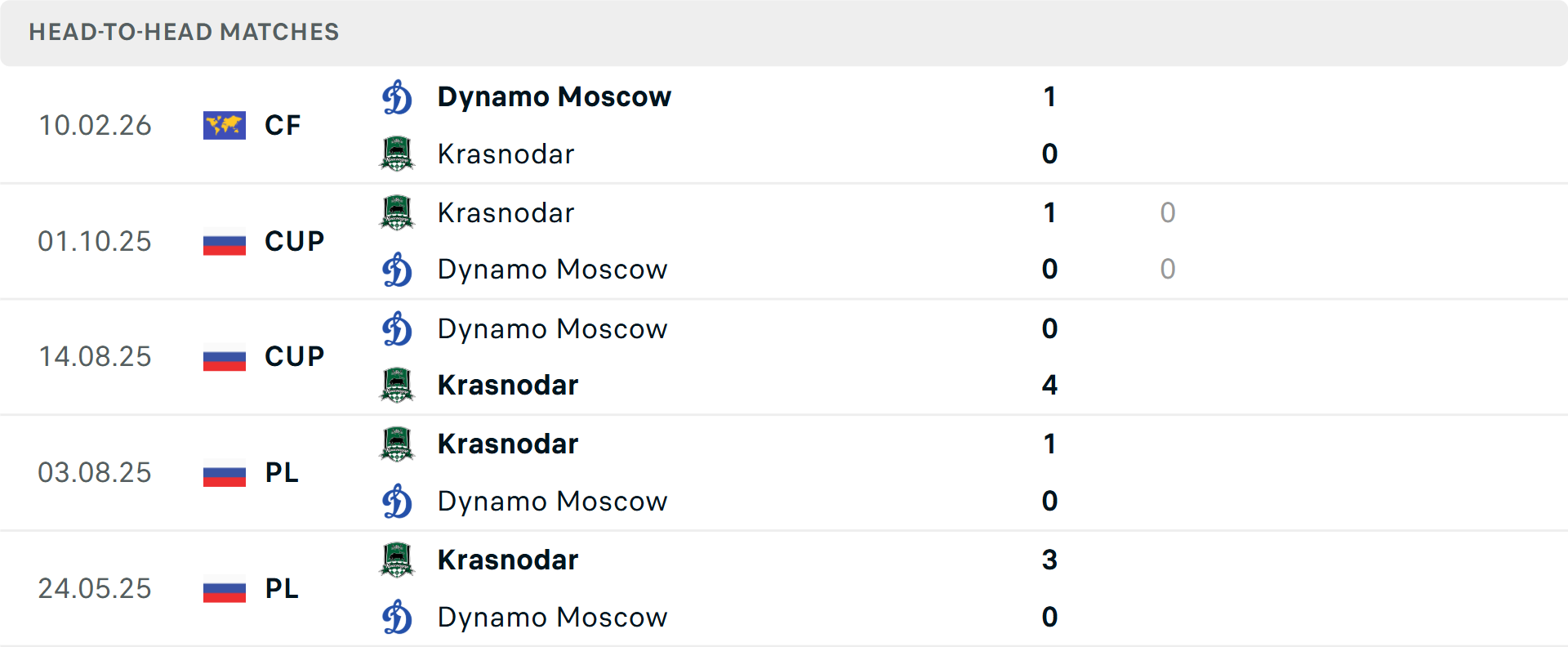 Lịch sử đối đầu Dynamo Moscow vs Krasnodar