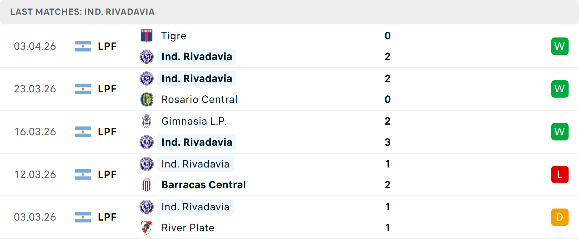Phong độ Independiente Rivadavia 5 trận gần nhất