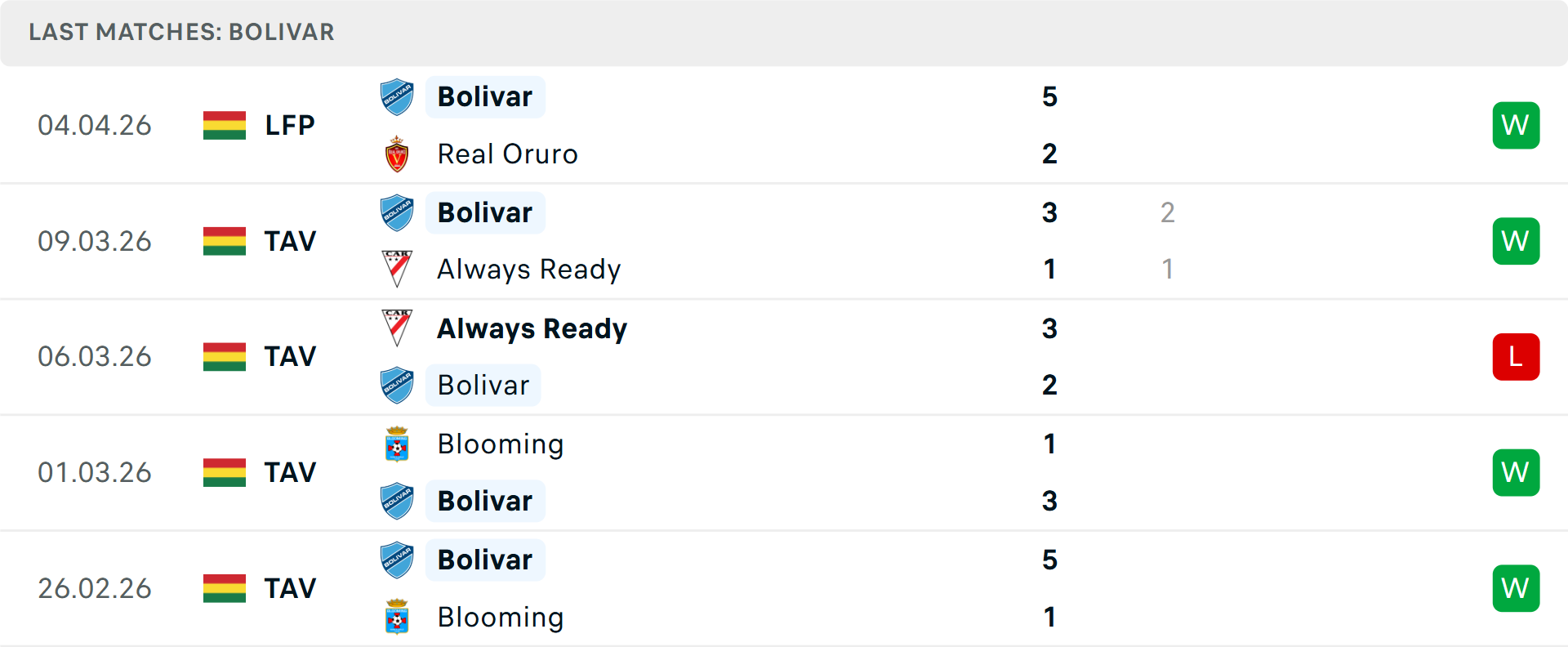 Phong độ Club Bolivar 5 trận gần nhất