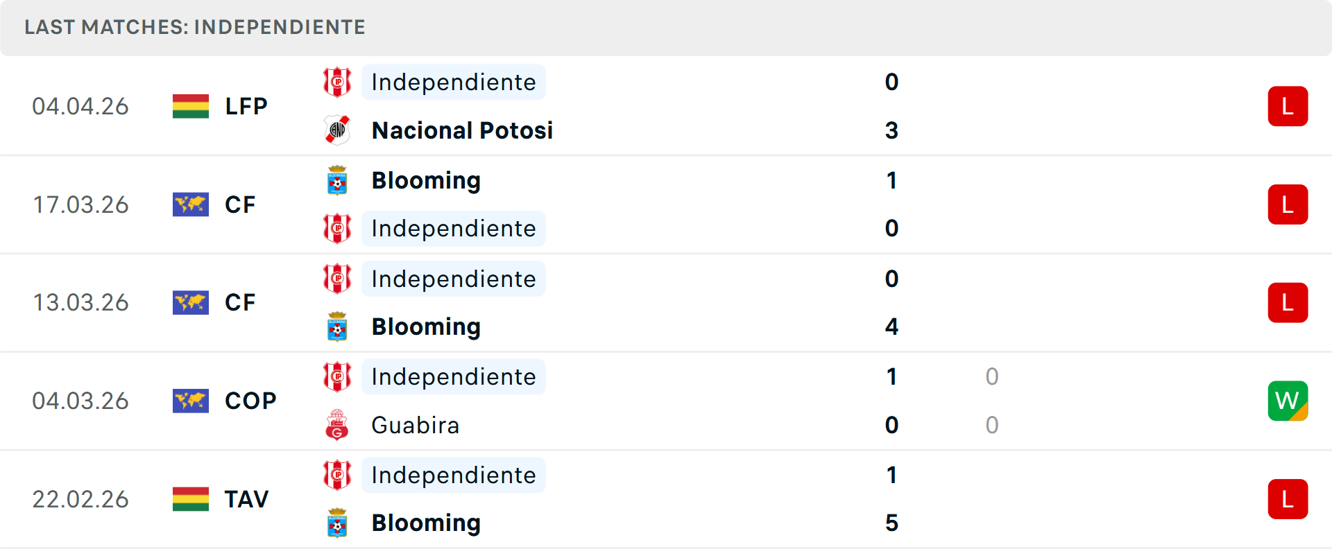 Phong độ Independiente 5 trận gần nhất