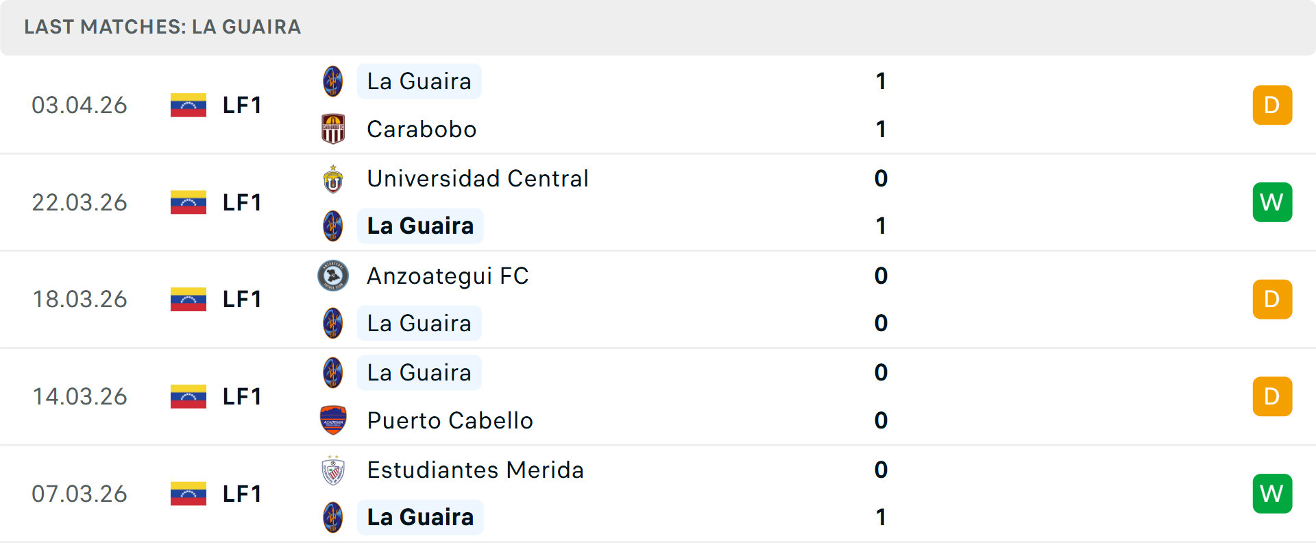 Phong độ Deportivo La Guaira 5 trận gần nhất